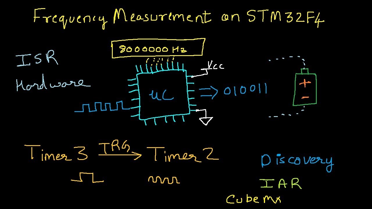Precise Frequency measurement method on STM32F4 | ARM Cortex M4 | Embedded System | IAR