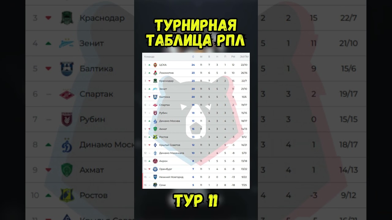ТУРНИРНАЯ ТАБЛИЦА РПЛ 2025/2026 - 11 ТУР