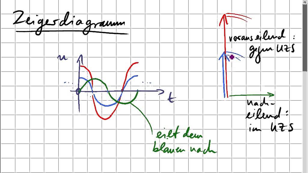 Zeigerdiagramme; komplexe Wechselstromrechnung