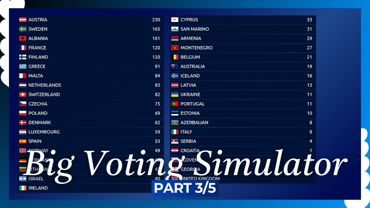 🇨🇭 Eurovision 2025: Big voting simulator | PART 3/5