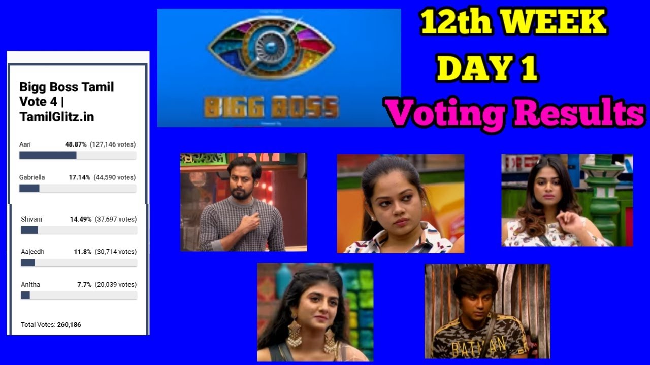 Bigg Boss 4 Tamil Vote | bigg boss 4 tamil voting analysis | week 12 day 1 voting results
