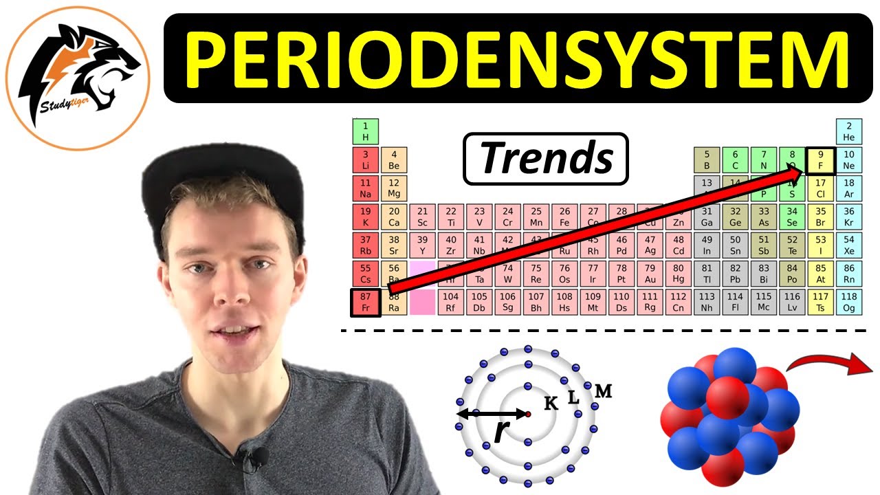 PERIODENSYSTEM – (Atomradius, Elektronegativität, Ionisierungsenergie) | Trends