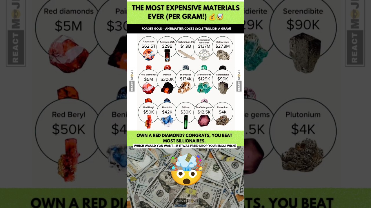 World&rsquo;s Most Expensive Materials: $62 Trillion Per Gram?! 💰😱 #Shorts #ViralFacts #ReactMoji #money