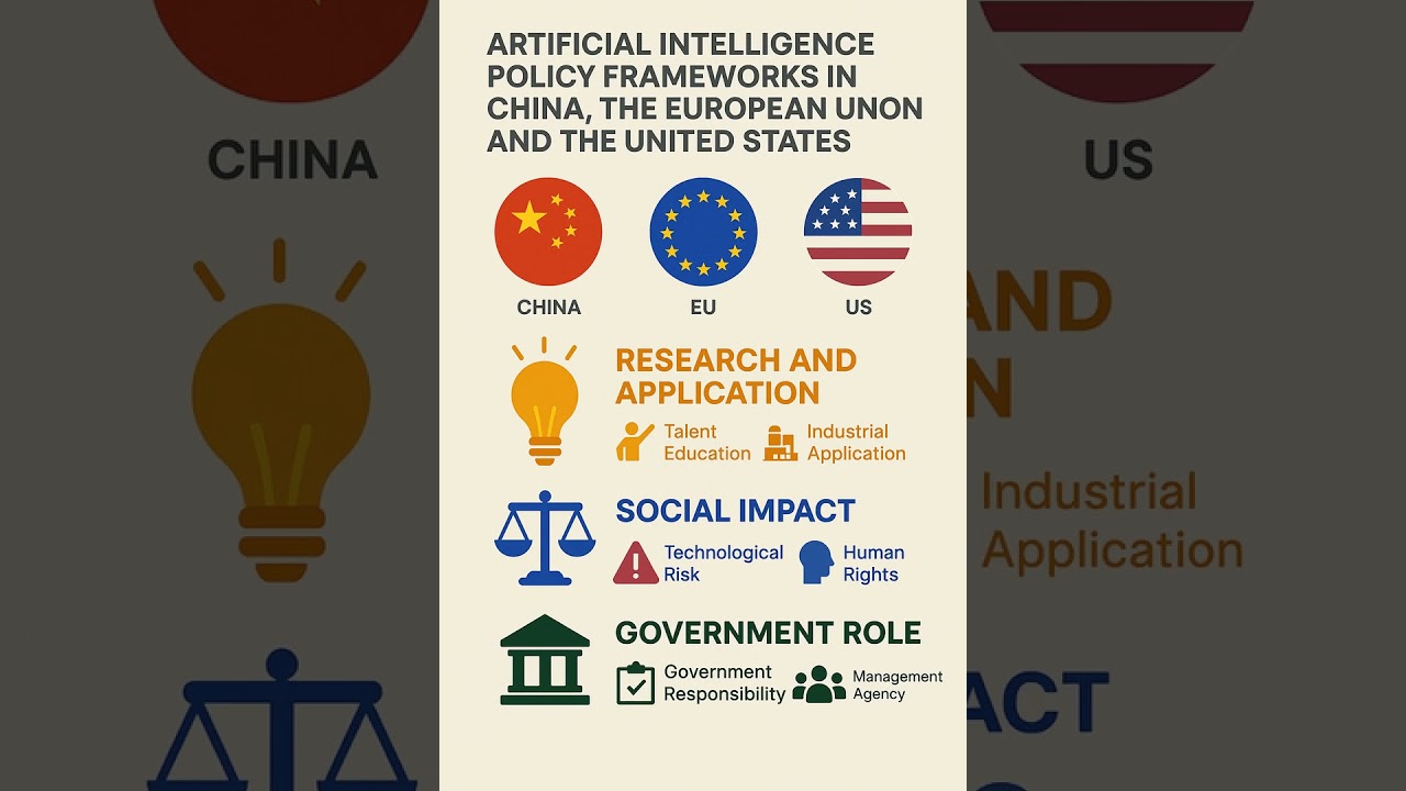 Global AI Governance: Policy Frameworks in China, EU, and US