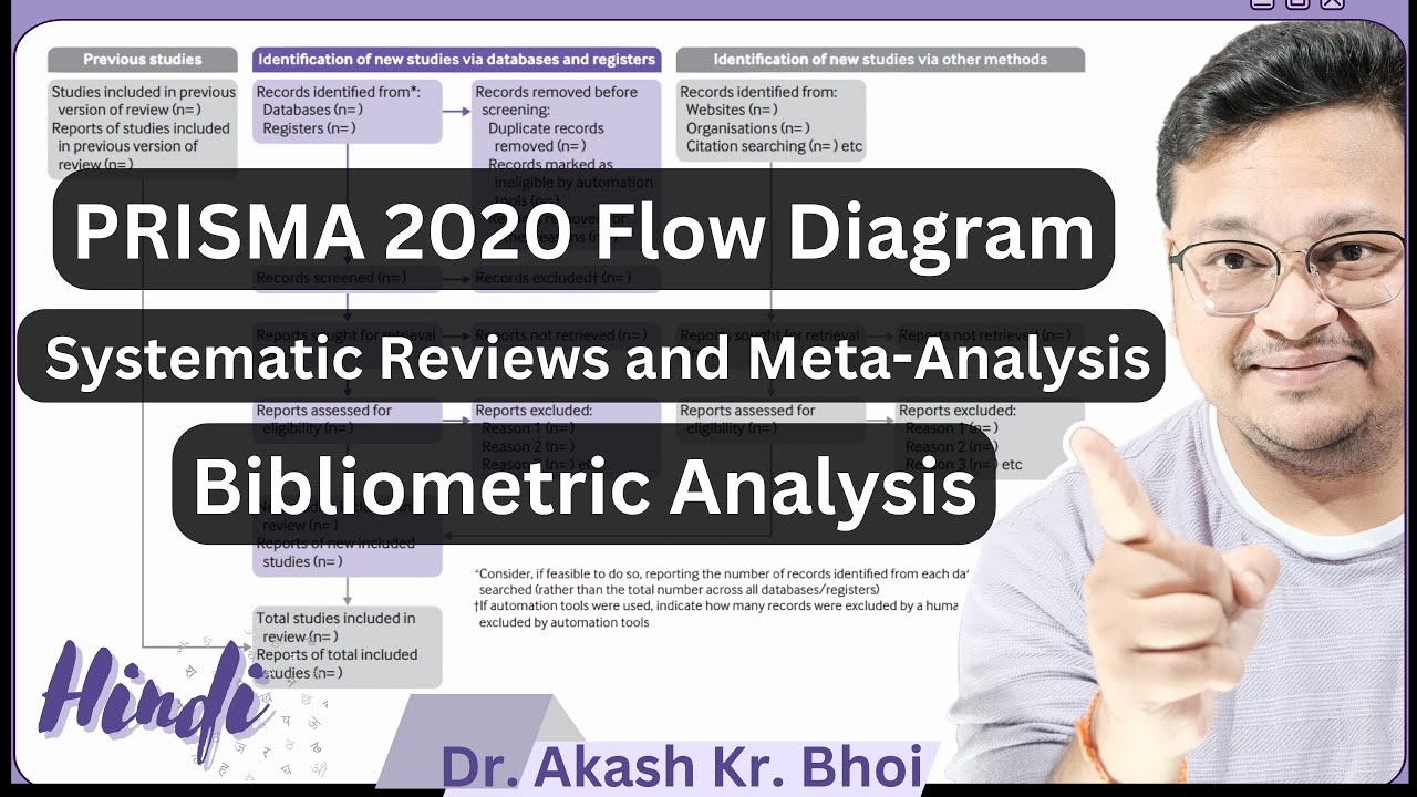 PRISMA 2020 Flow Diagram and Bibliometric Analysis and Visualization || SLR and Meta Analysis