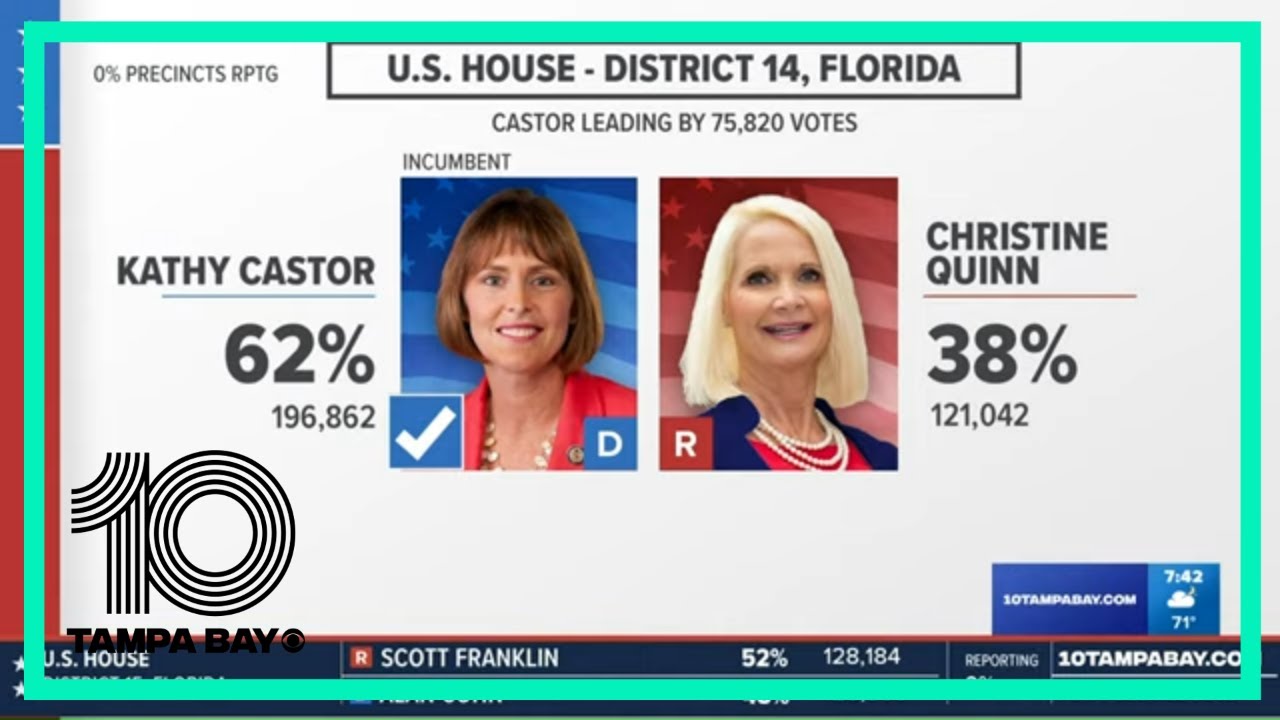 Kathy Castor wins reelection to U.S. House District 14