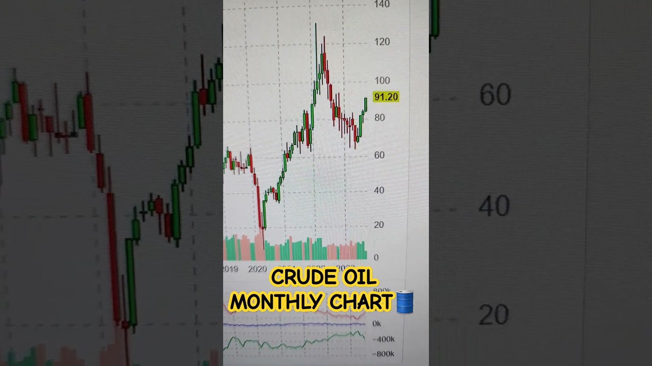 CRUDE OIL MONTHLY CHART🛢