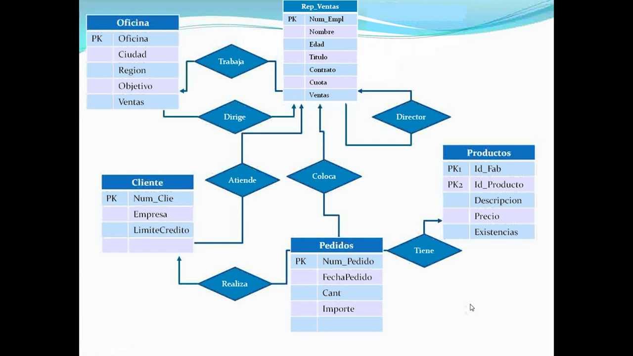 Lección 7 - Modelo Lógico a Relacional