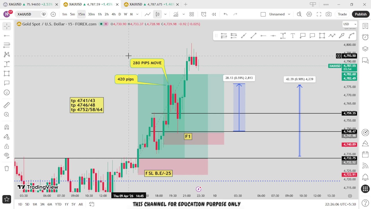 🔴 XAU/USD Live trading 578 / 09.04.2026  #xauusd #trading #crypto #updownfx #nfp #forex #gold #cpi