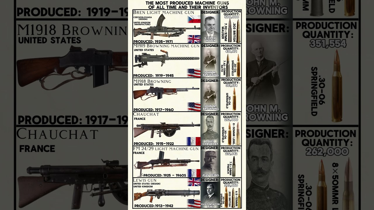 most popular Machine guns of all time production quantities and their inventors 