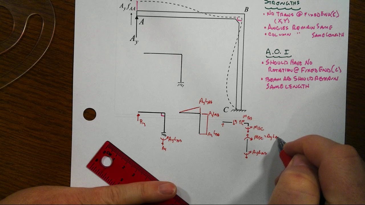 Moment Area Example FD3 1 Critique of Deflected Shape of Frame