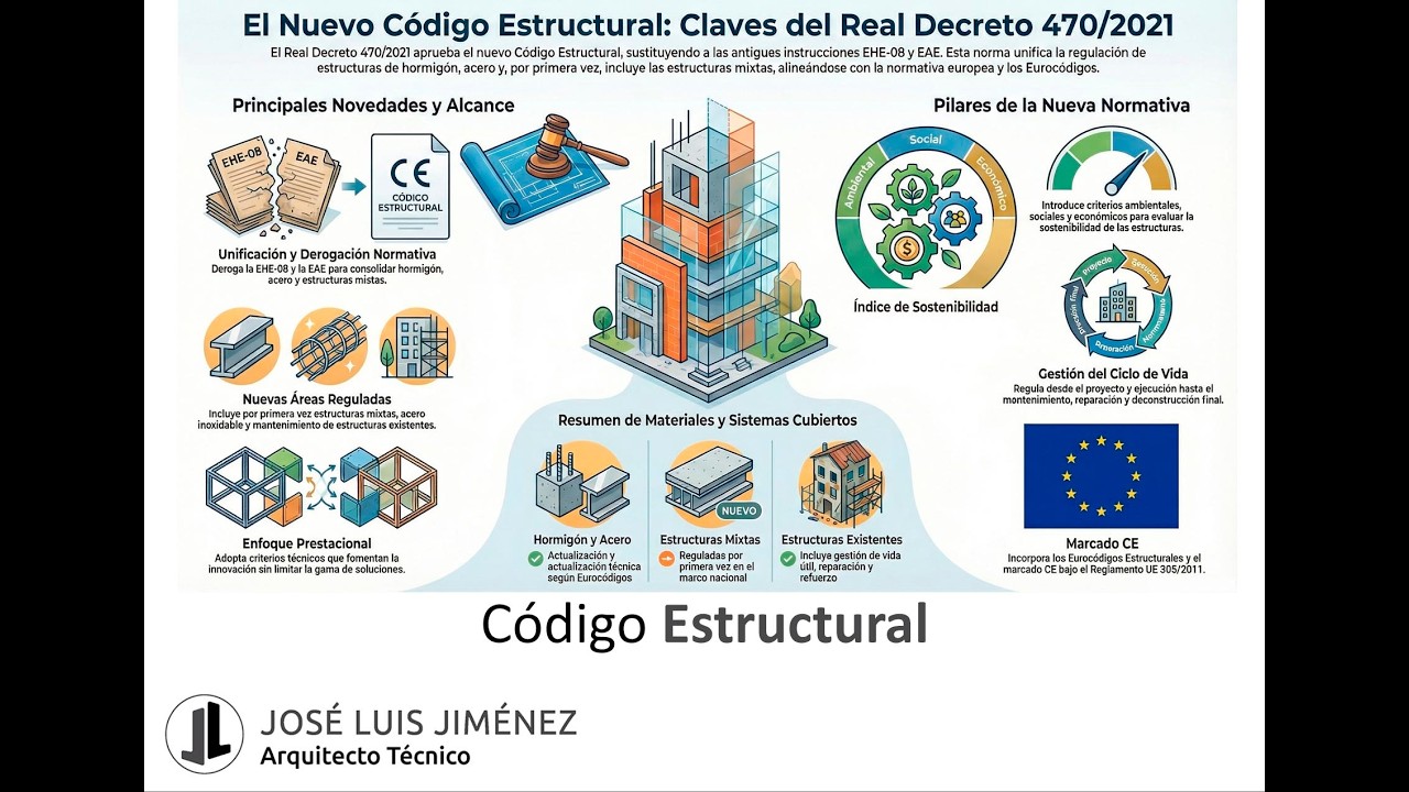 Código Estructural - Real Decreto 470/2021