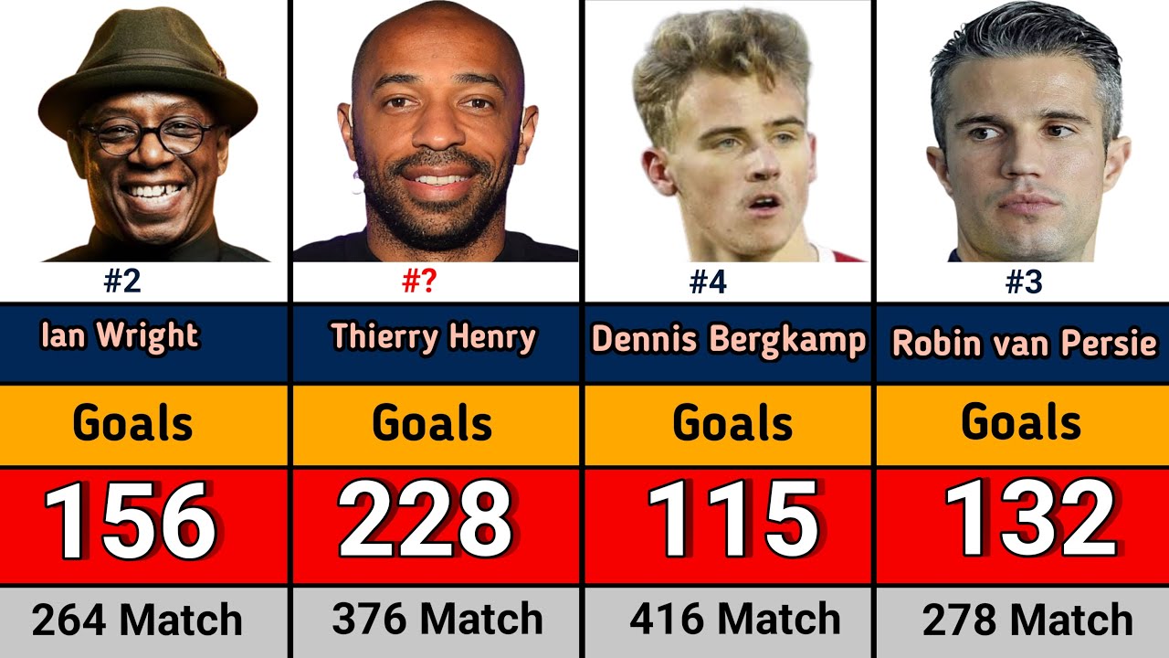 Arsenal All Time Top 50 Goal Scorers | Arsenal FC