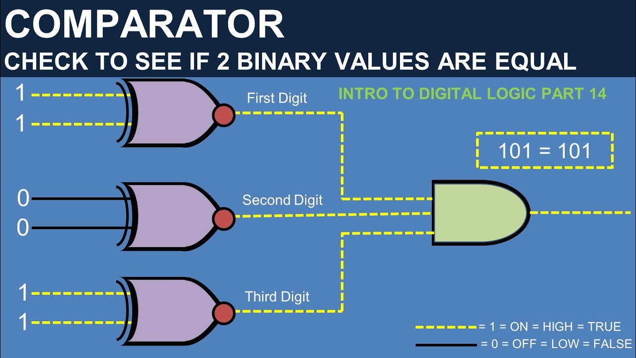 Compare 2 Binary Numbers to See if they are Equal Using Logic Gates Comparator Digital Logic Part 14