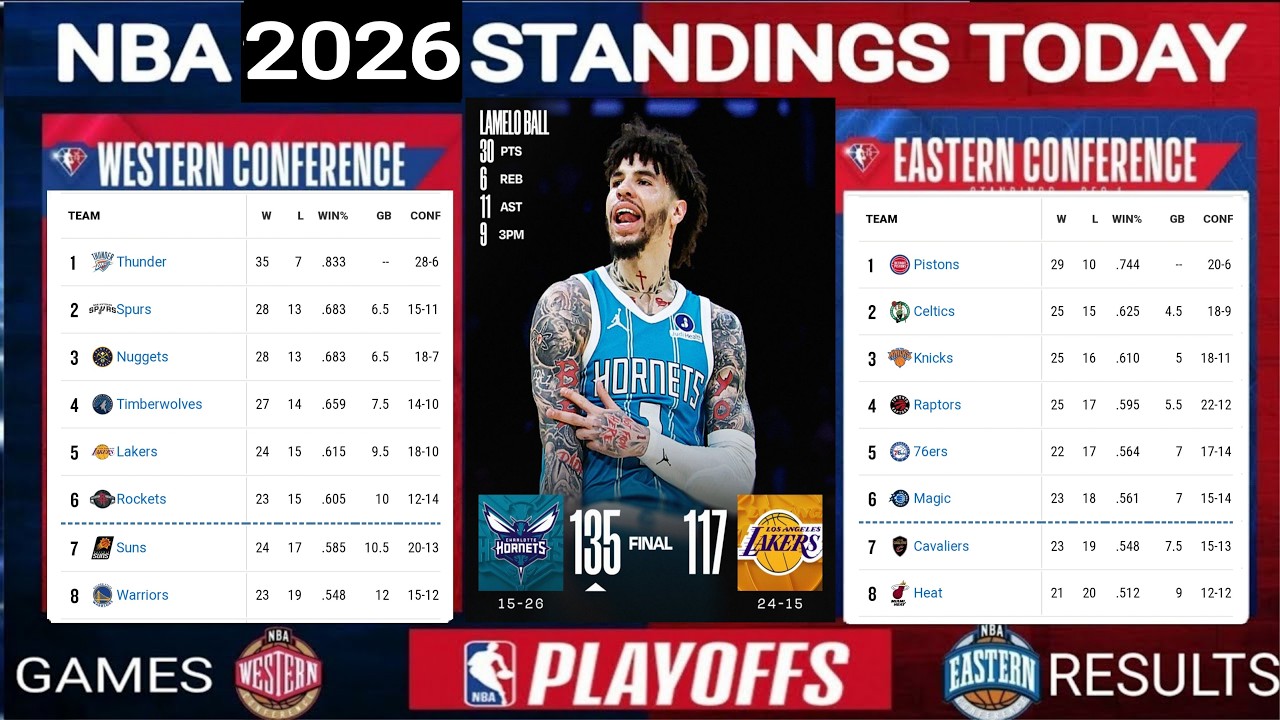 NBA Standings Today ; NBA games today ; NBA playoffs standings today ; nba standing 2026 today ; nba