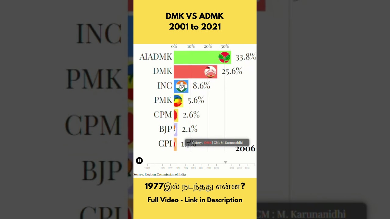 மக்கள் எப்படி வாக்களித்துள்ளனர் என்று பாருங்கள் DMK Vs ADMK 2021 to 2021.