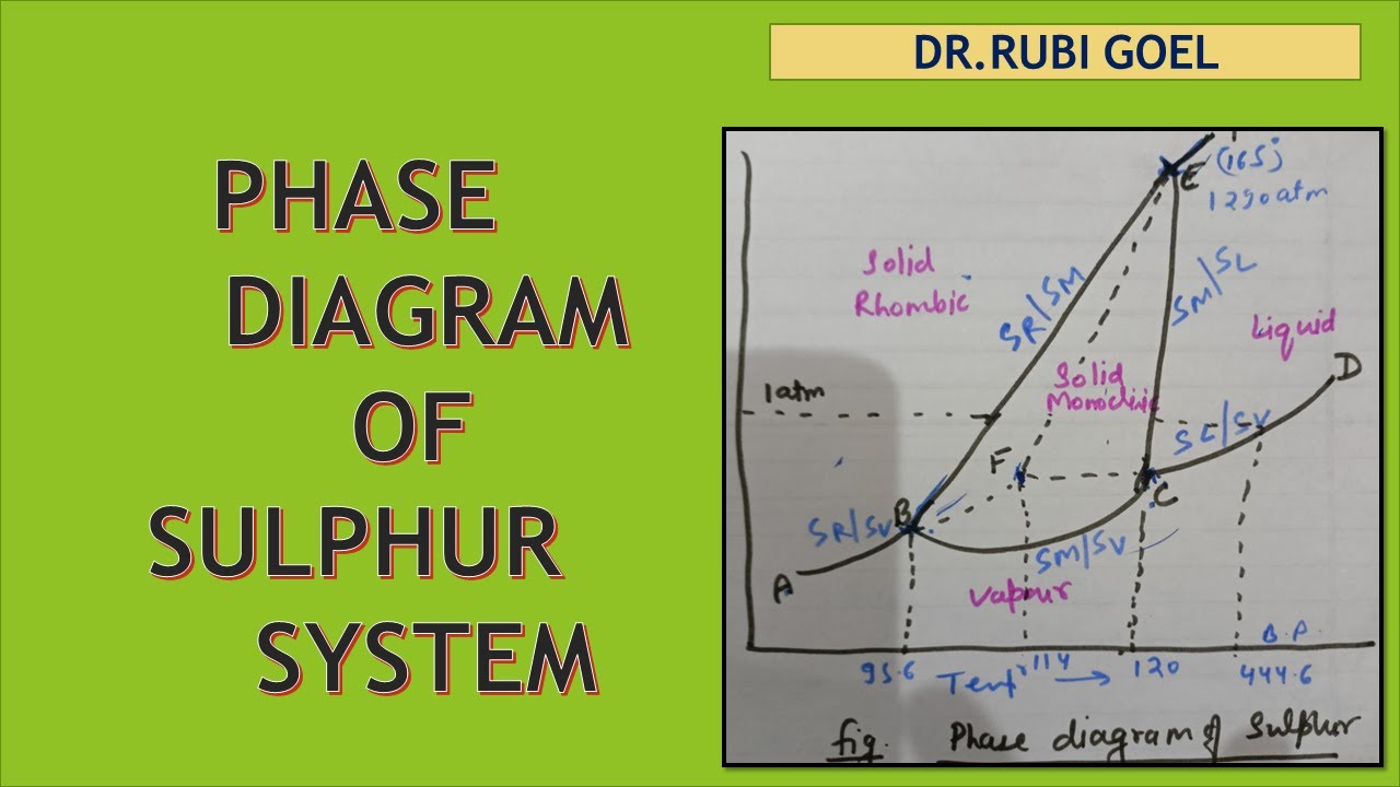 Sulphur system phase rule | phase diagram of sulphur | one component system  |B.Tech,B.Sc,  GGSIPU |