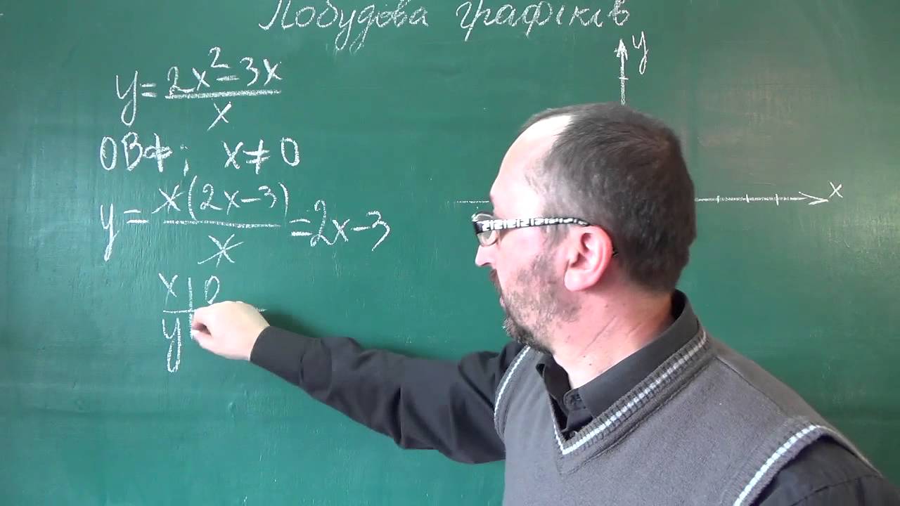 090807 Побудова графіка функції - 9 клас