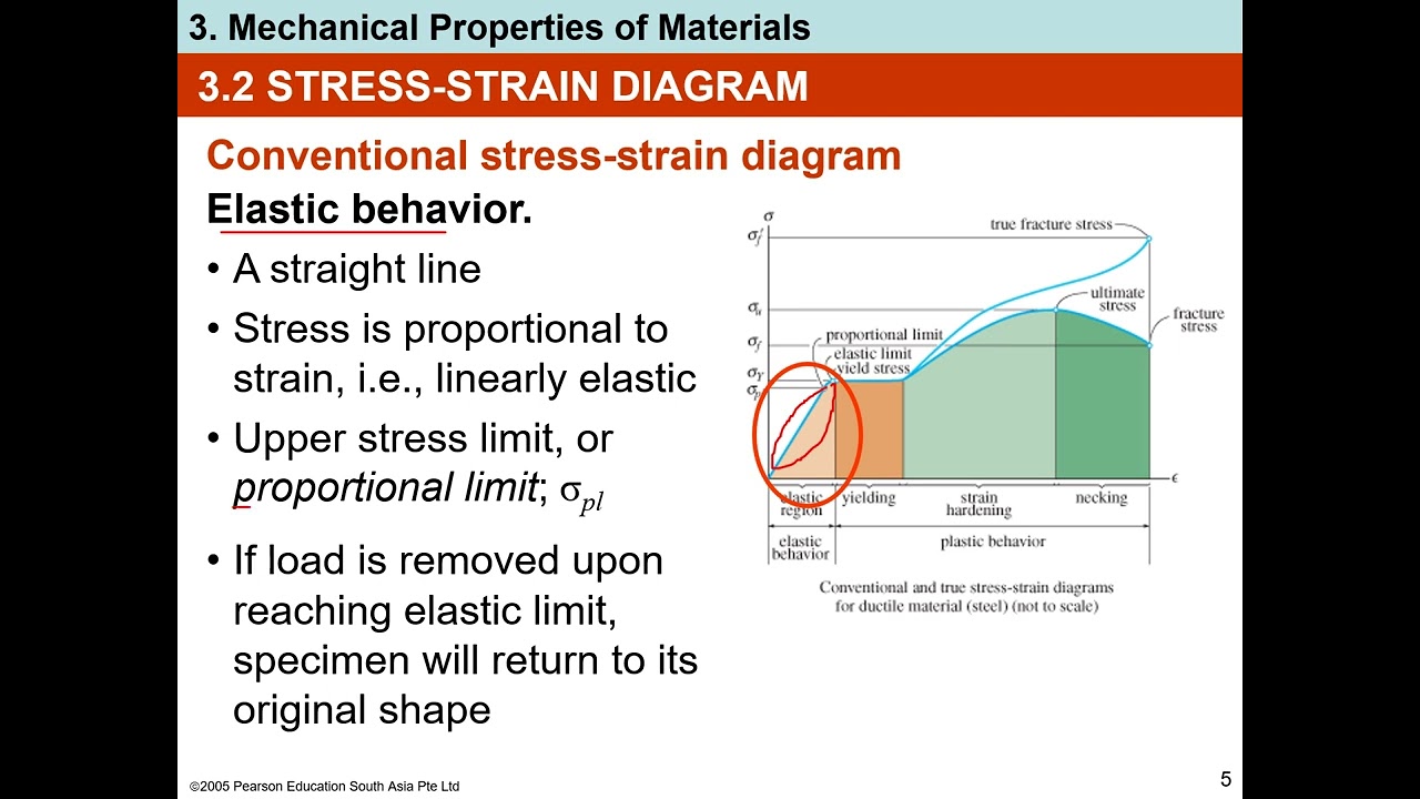 Stress strain diagram