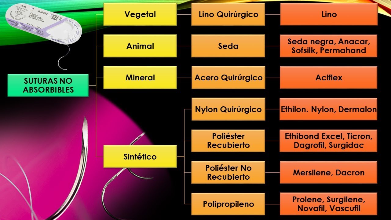🌟TIPOS DE SUTURAS ABSORBIBLES Y NO ABSORBIBLES🌟