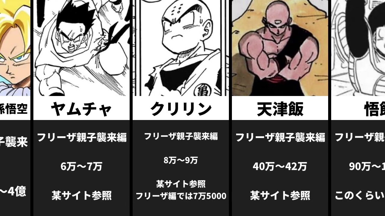 【ドラゴンボール】人造人間編 戦闘力推移 完全予想【DB】【妄想】