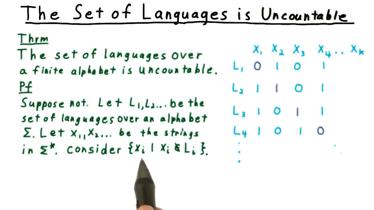 Languages Are Uncountable - Georgia Tech - Computability, Complexity, Theory: Computability