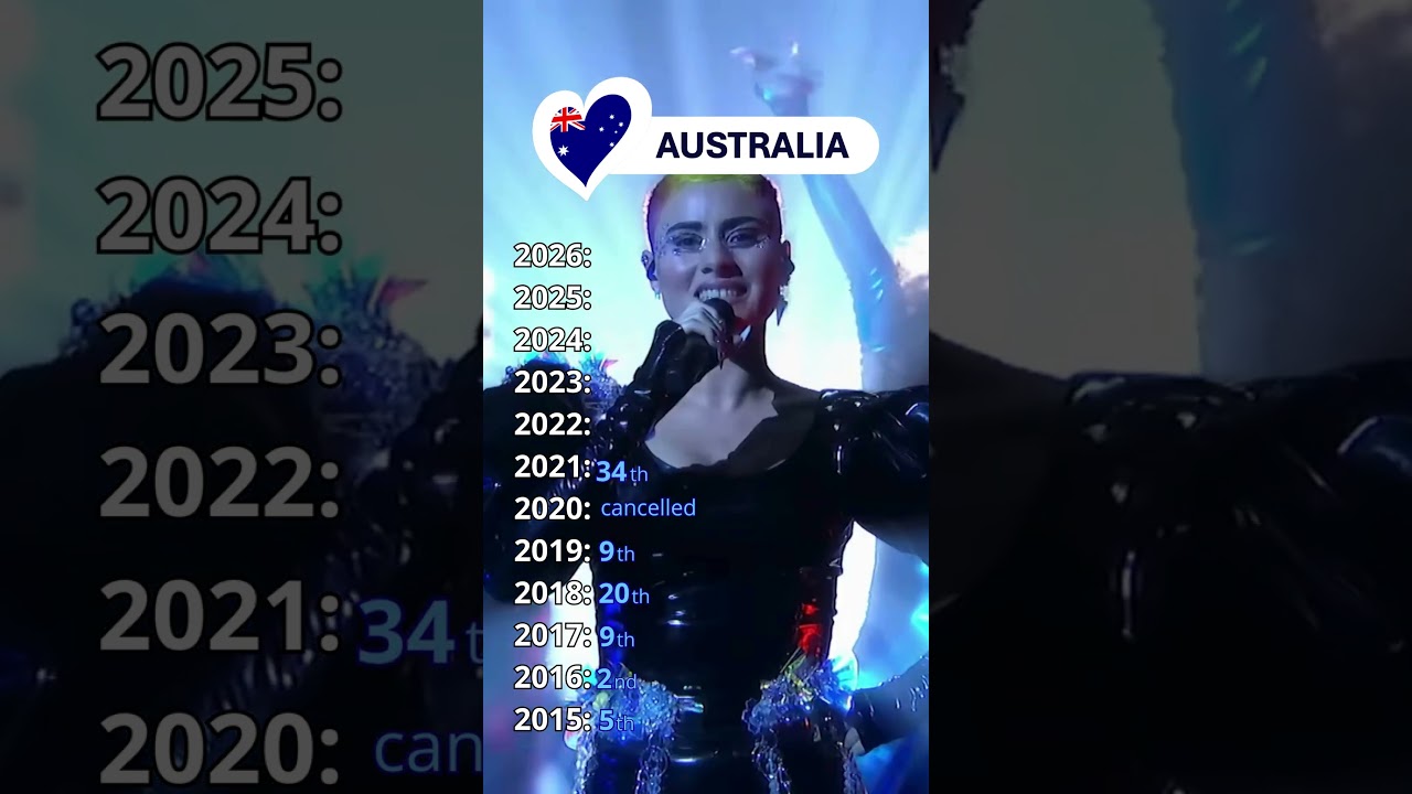 AUSTRALIA 🇦🇺 in Eurovision  |  2015-2026