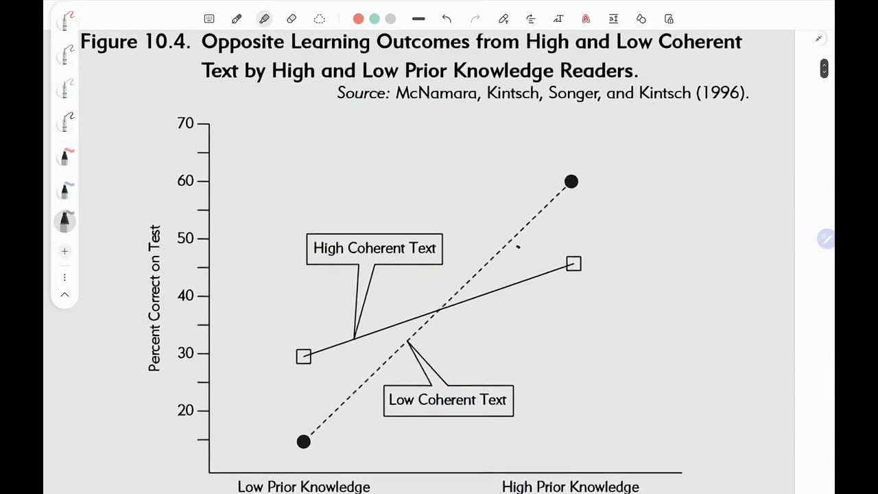 Expertise Reversal Effect