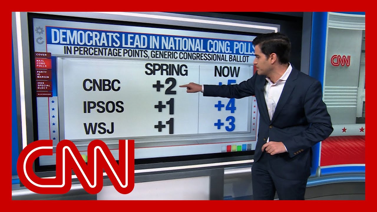 ‘A big uh-oh for Republicans’: CNN chief data analyst on 2026 midterm-polling
