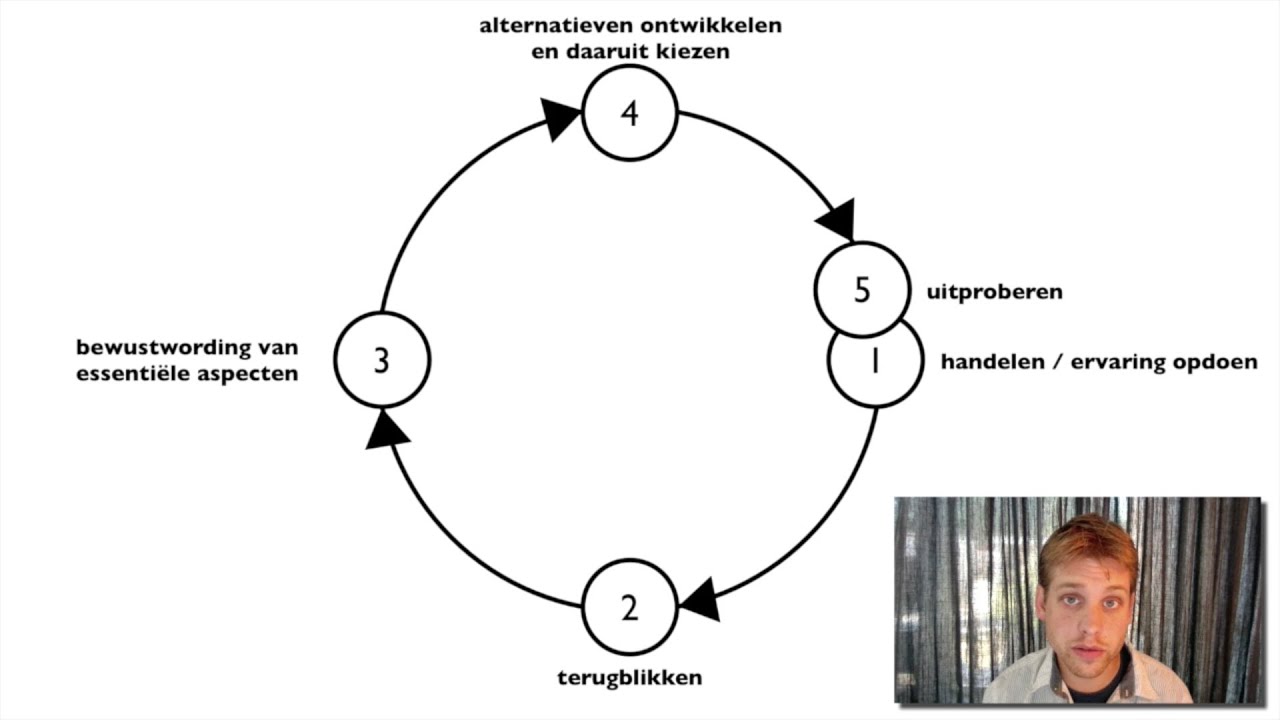 Reflecteren volgens Korthagen Xplained