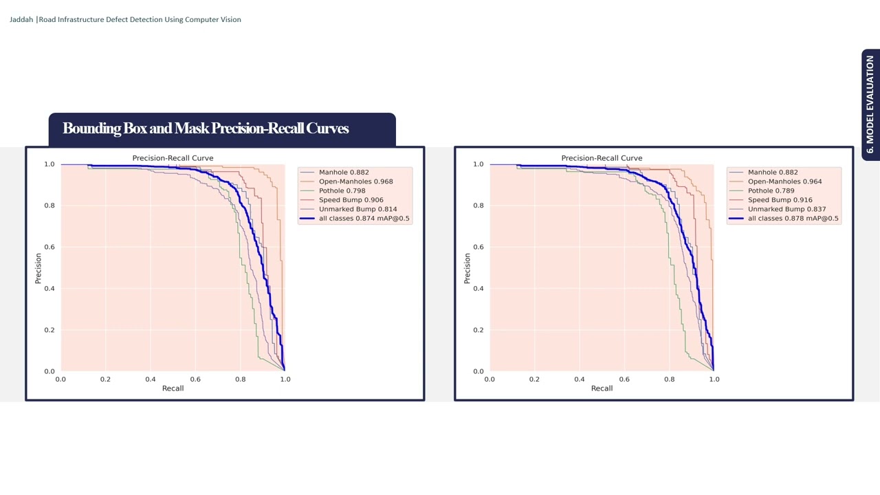 Road Infrastructure Defect Detection using COMPUTER VISION