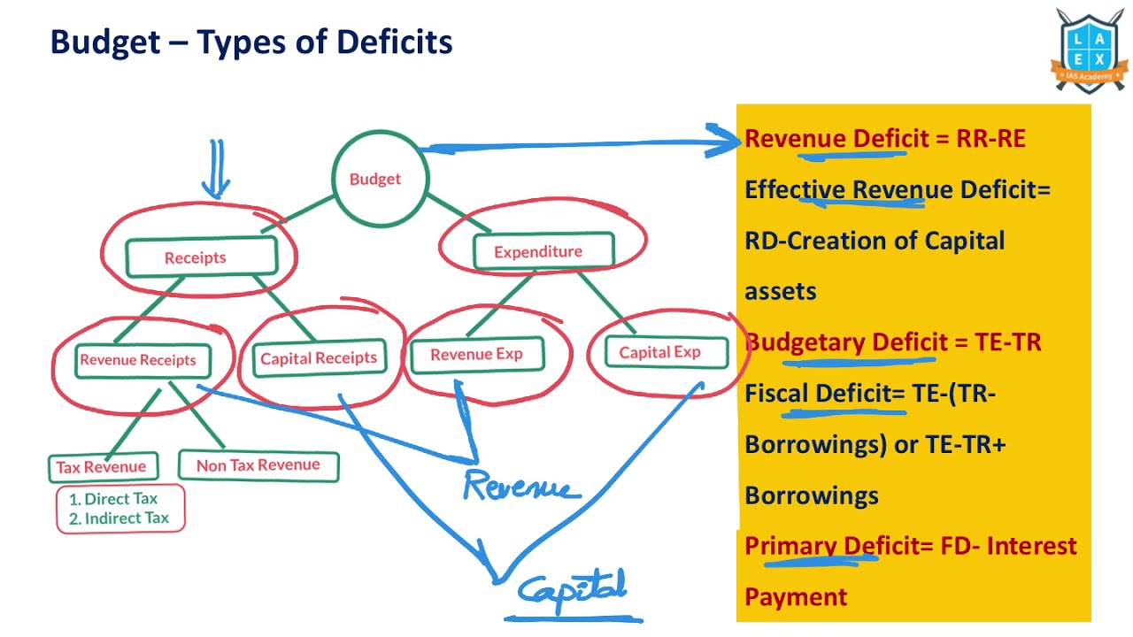 What is Budget - Types of Deficits  ? || Budget - Types of Deficits  అంటే ఏమిటి? || La Excellence
