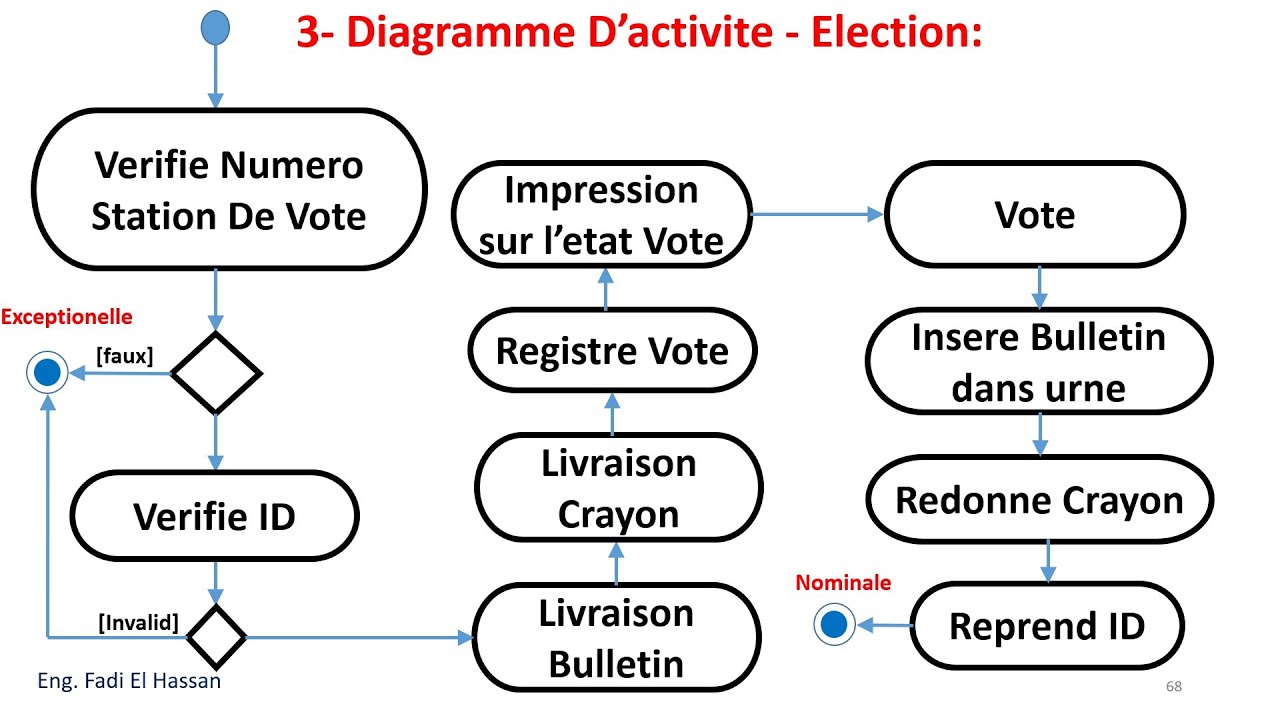 UML Lecture 22  Diagramme D'Activite    Exercices Resolus   Election