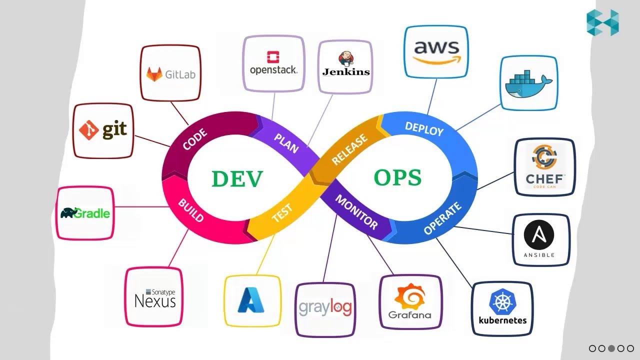 Должностные обязанности и задачи инженера DevOps | Навыки, инструменты, зарплата и карьерный рост...