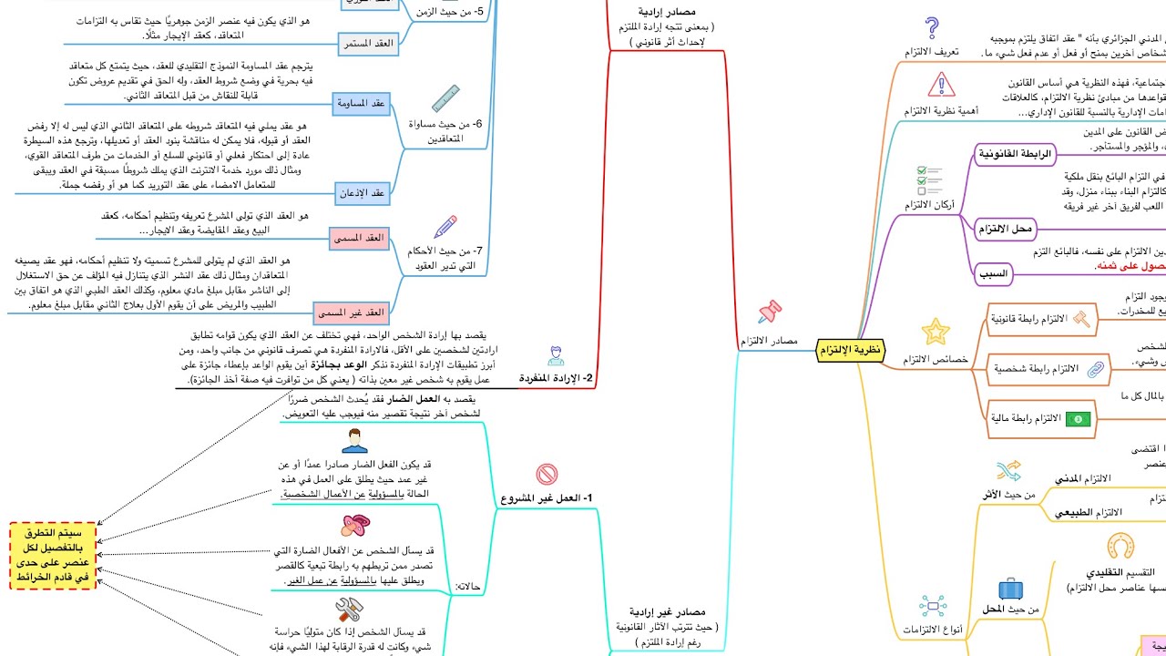 ملخص القانون المدني: نظرية الالتزام على شكل خريطة ذهنية مبسطة