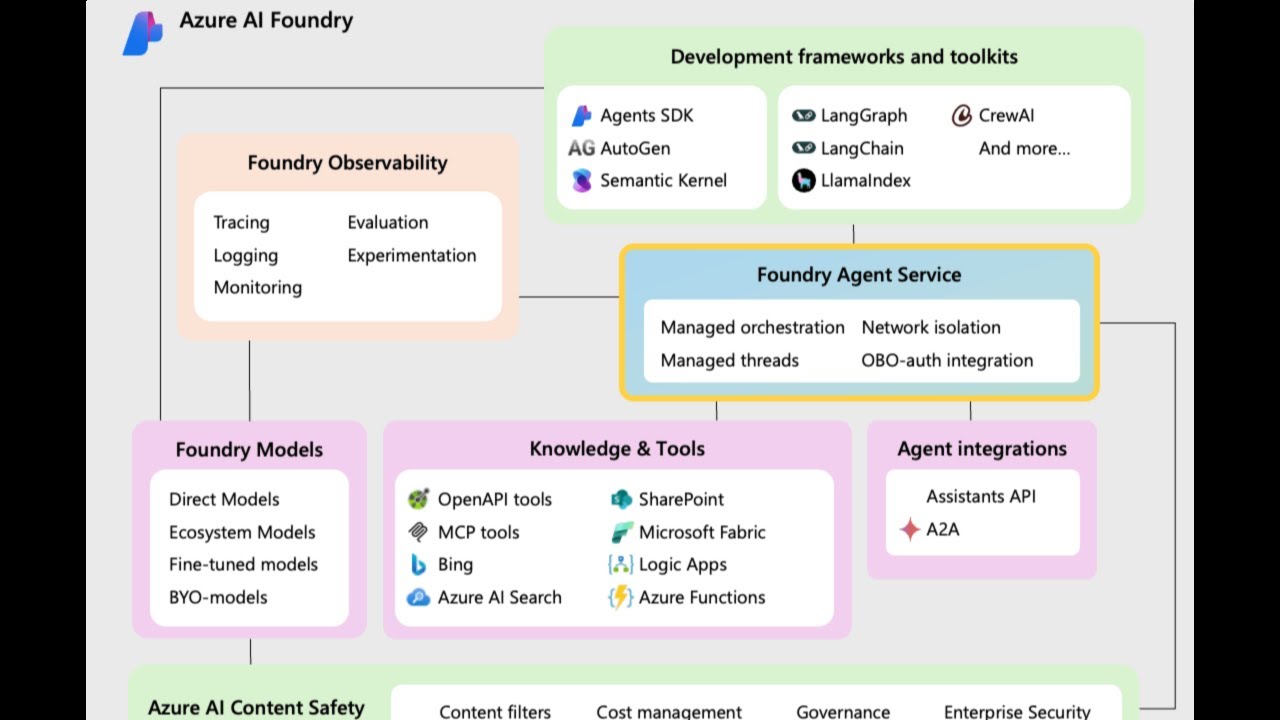 Azure AI Foundry y Agentes de IA Generativa