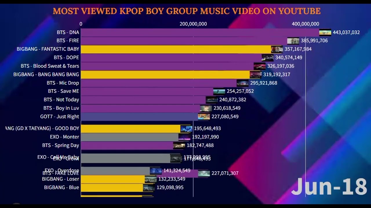 Most Viewed Music Videos K-Pop Group Idol on YouTube | February 2026