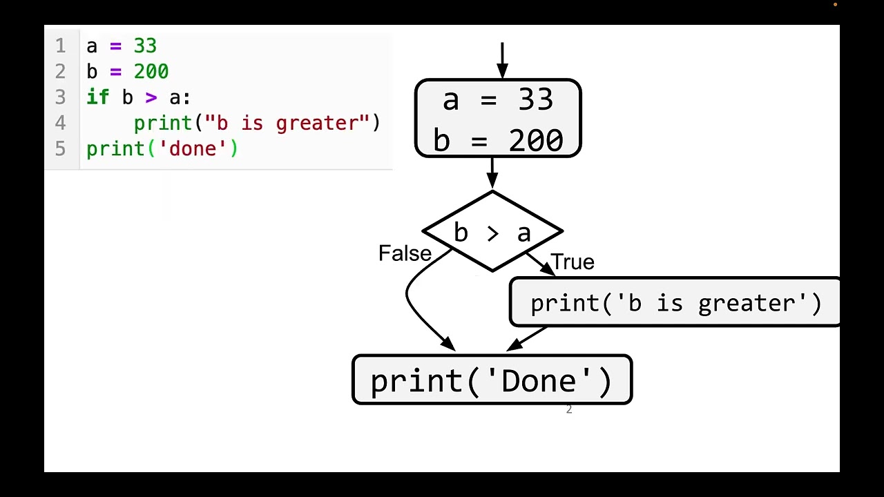 Операторы if/elif/else в Python (курс CS105 в UIUC)