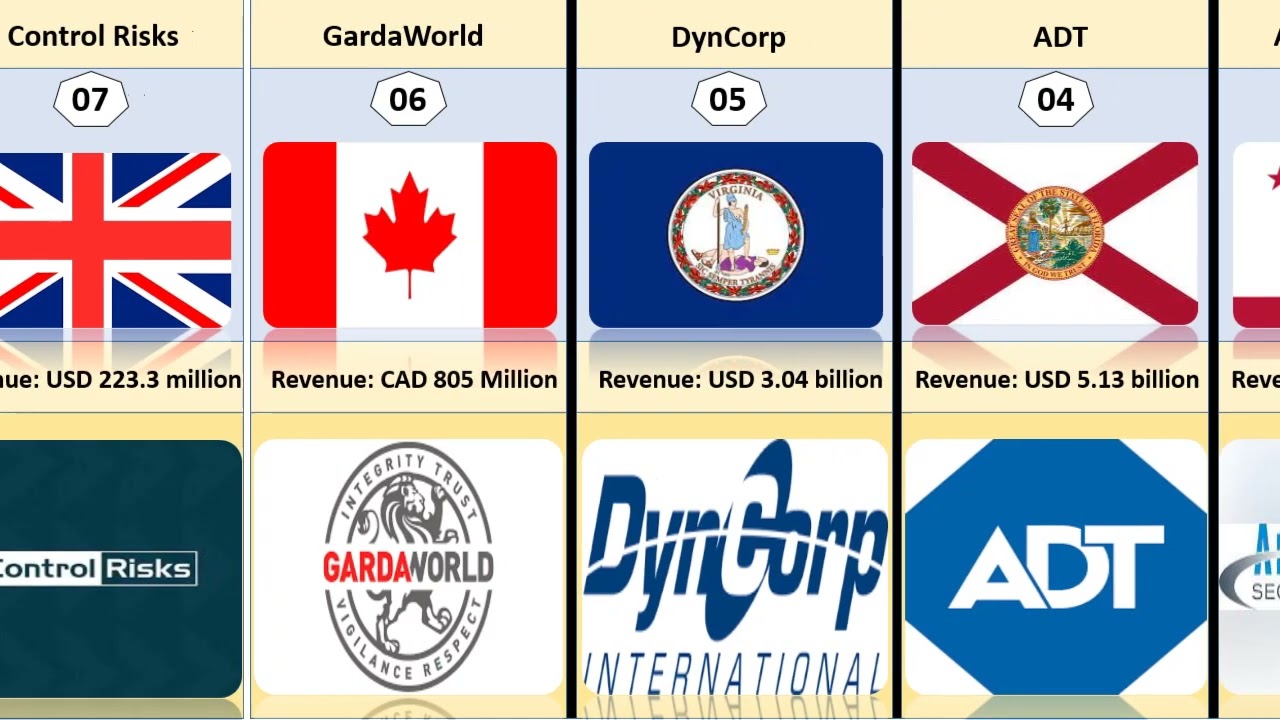 Top 10 Security Companies in the World