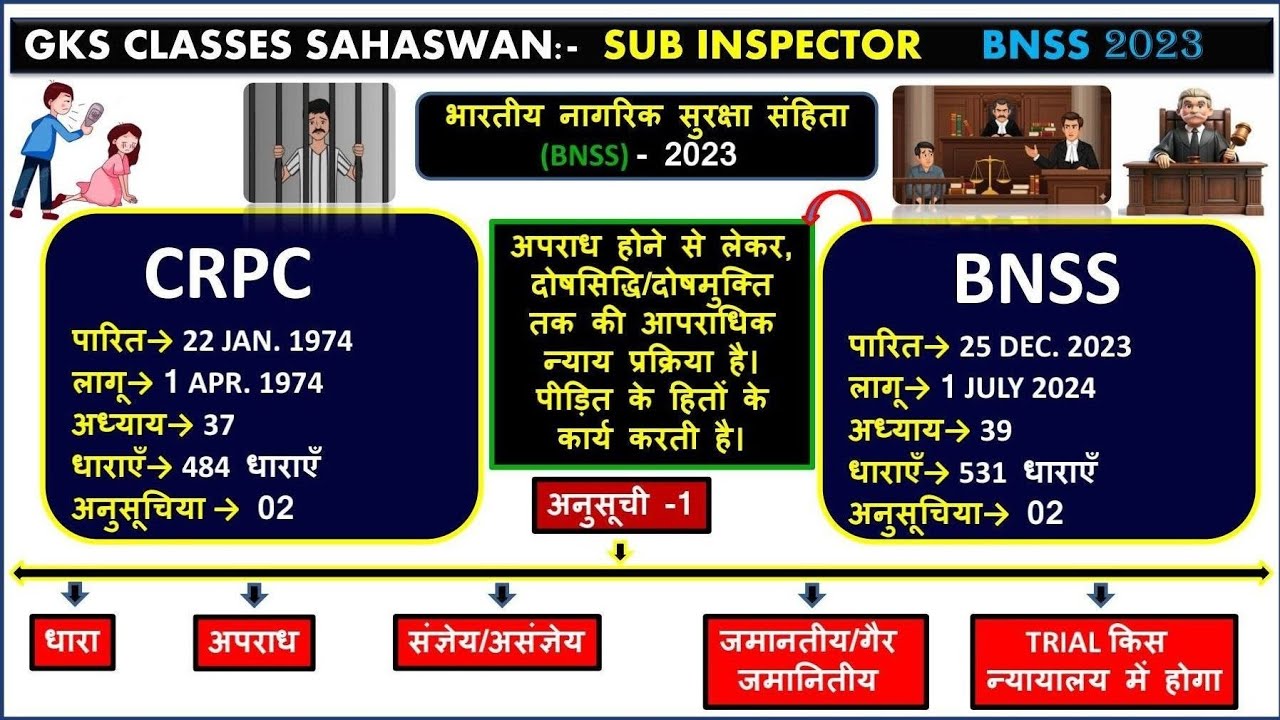 BNSS 2023 One Shot/BNSS Section 1 to 531/UP SI 2025 Special/भारतीय नागरिक सुरक्षा संहिता 2023#bnss