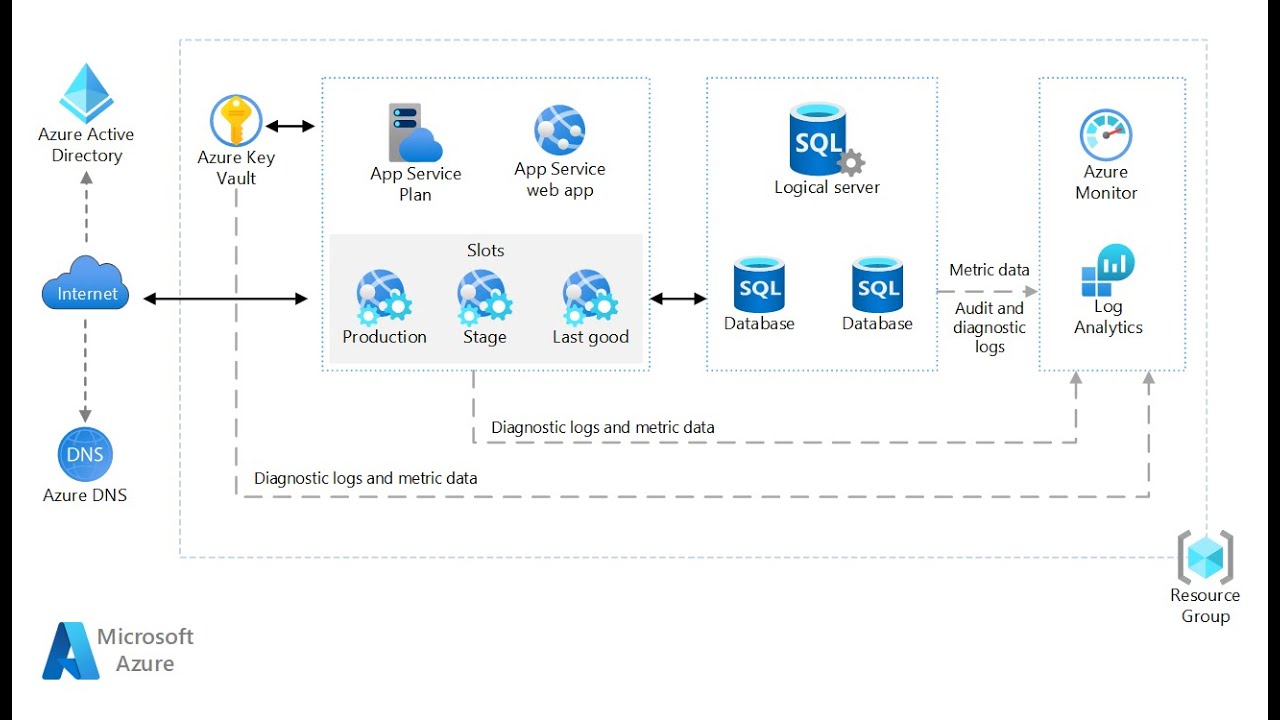 Azure Architecture Center Step by Step - Basic Web Application