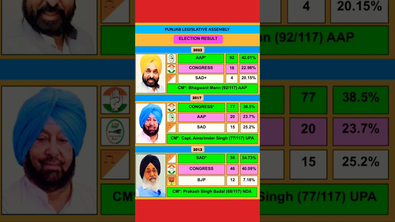 Bhagwant Mann AAP punjab CM & ex CMs. Vote share. BJP, Congress, Akali Dal.Viral song IPL news live.