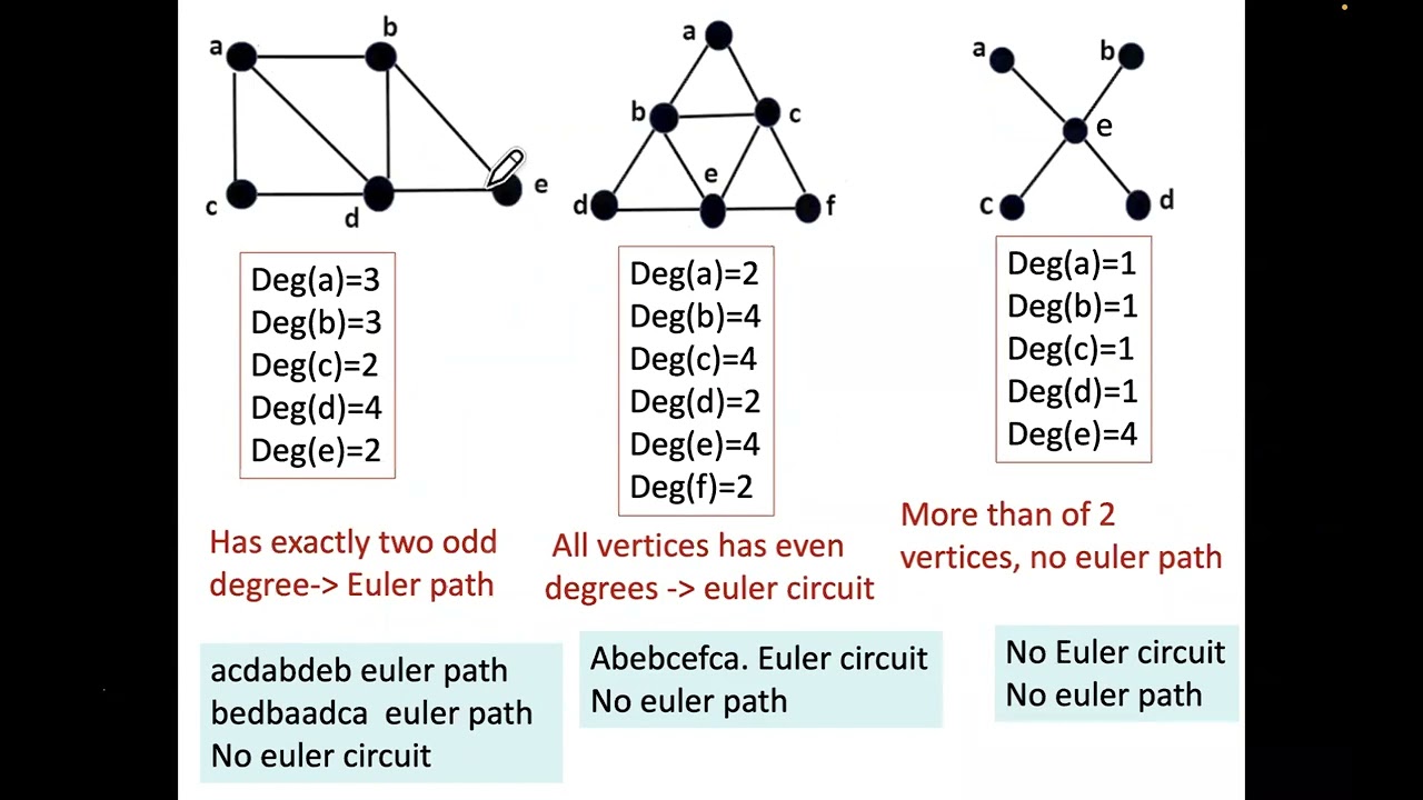 Euler path and circuit