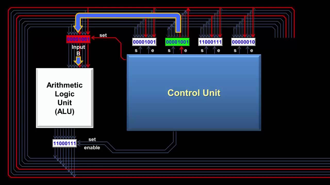 İşlemci Nasıl Çalışır? (How a CPU Works)