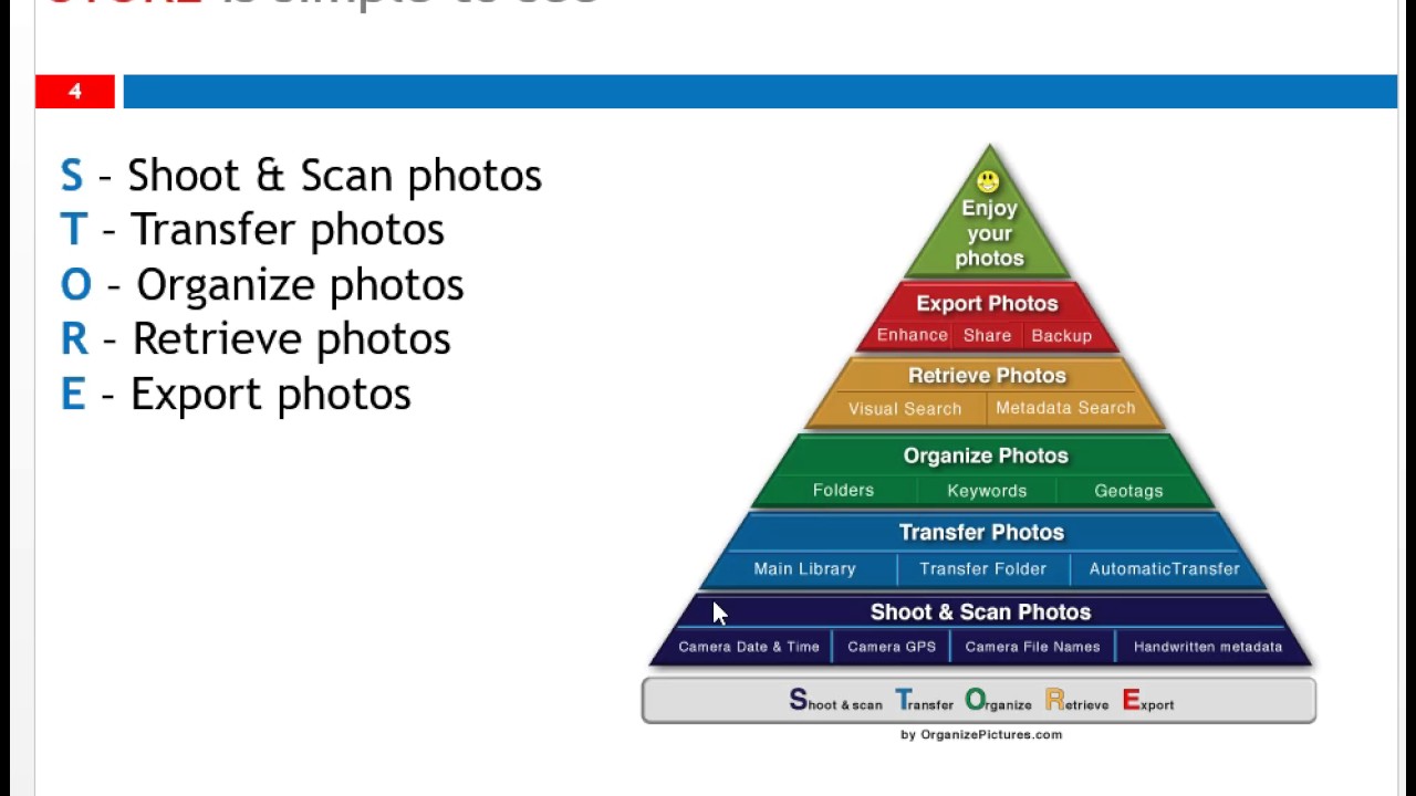 Learn how to organize you digital media using the STORE system