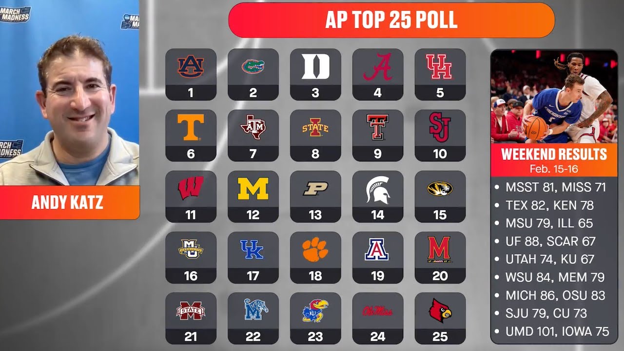 AP poll breakdown: Andy Katz Q&A, reactions to college basketball rankings (02/17/25)