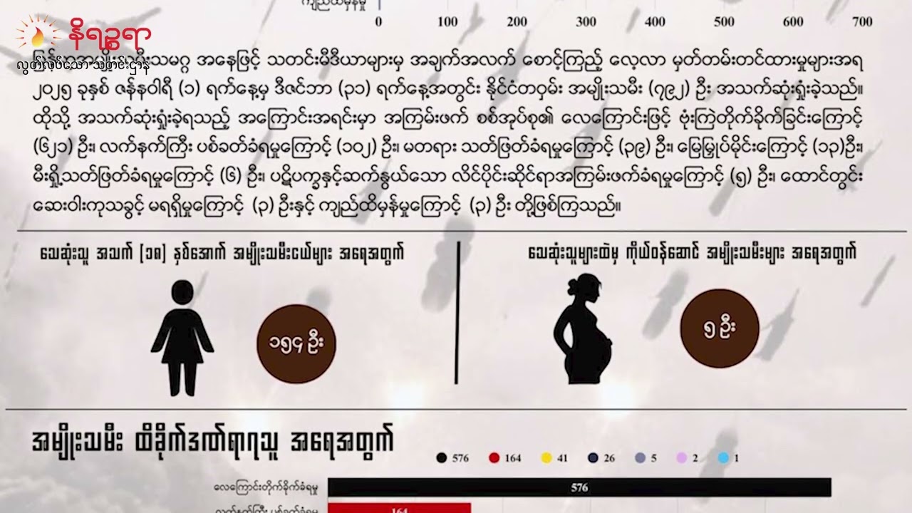 နိုင်ငံတစ်ဝန်းက အမျိုးသမီး စုစုပေါင်း ၇၉၂ ယောက် အသက်ဆုံးရှုံးခဲ့ရပြီး ၈၁၅ ယောက် ထိခိုက်ဒဏ်ရာရ