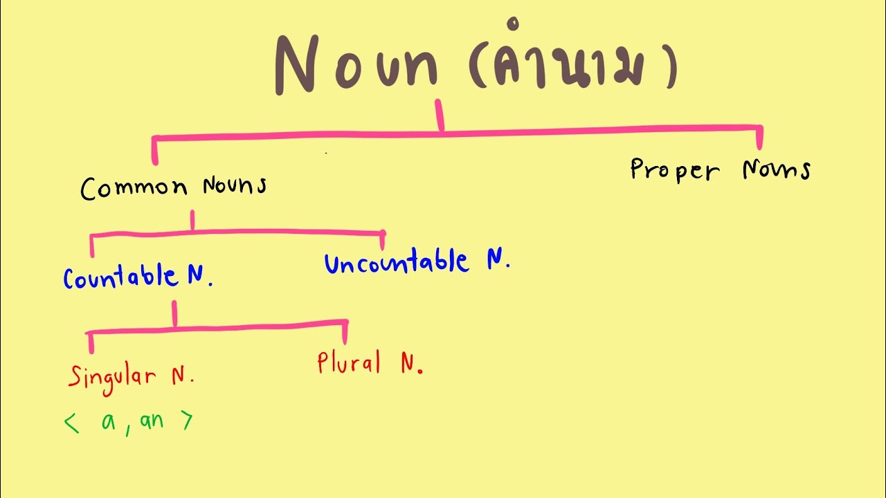 Noun คือ คำนาม แล้วมันคืออะไร มีกี่ประเภทนะ