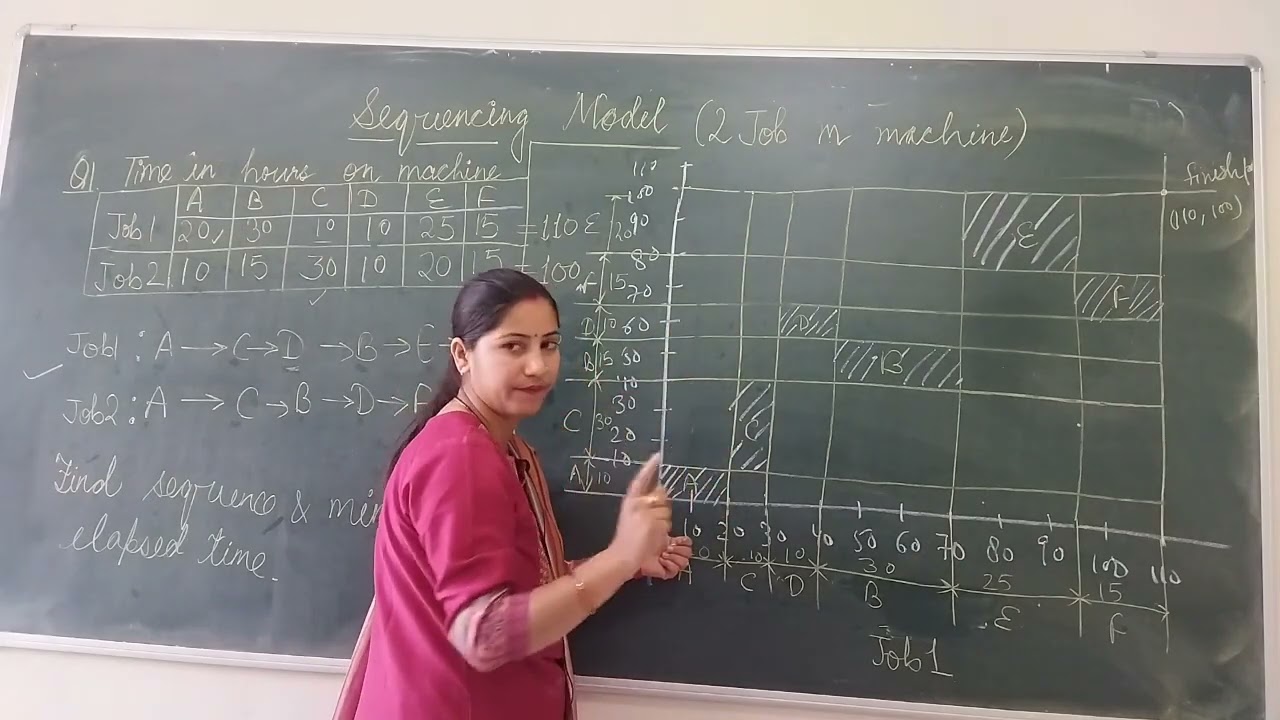 sequencing model|2 job m machine|operation research|in hindi