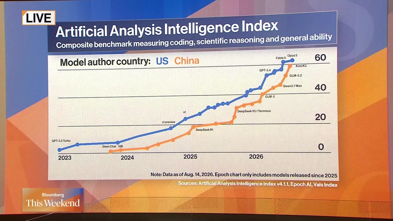 Chinese AI Models Gain Ground on US AI in Price and Use